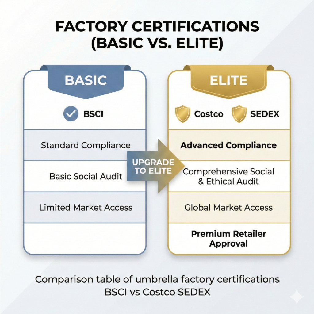 Outdoor Leisure Products Solution Provider | Verify China Umbrella Manufacturers: The 2026 Audit Guide (Costco & Design Edition)