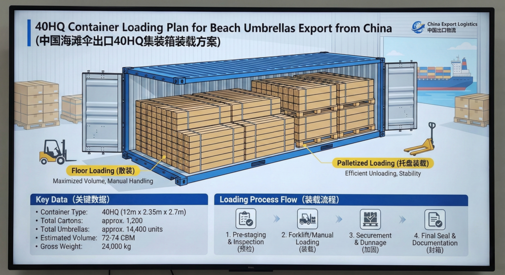 Outdoor Leisure Products Solution Provider | How to Import Beach Umbrellas from China: 2026 Logistics Guide